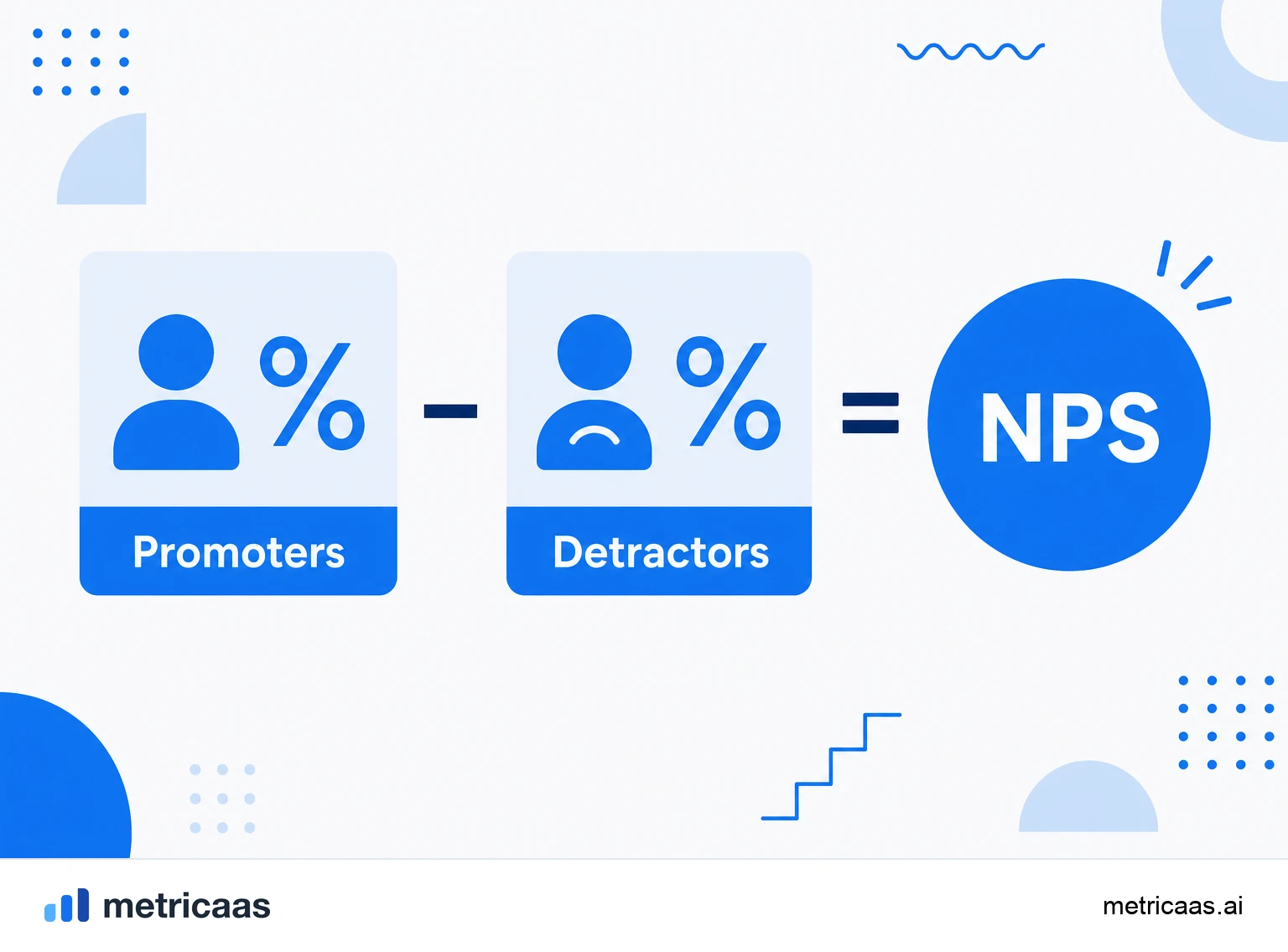 Infographic of the NPS calculation: the percentage of promoters minus the percentage of detractors, with passives left out.