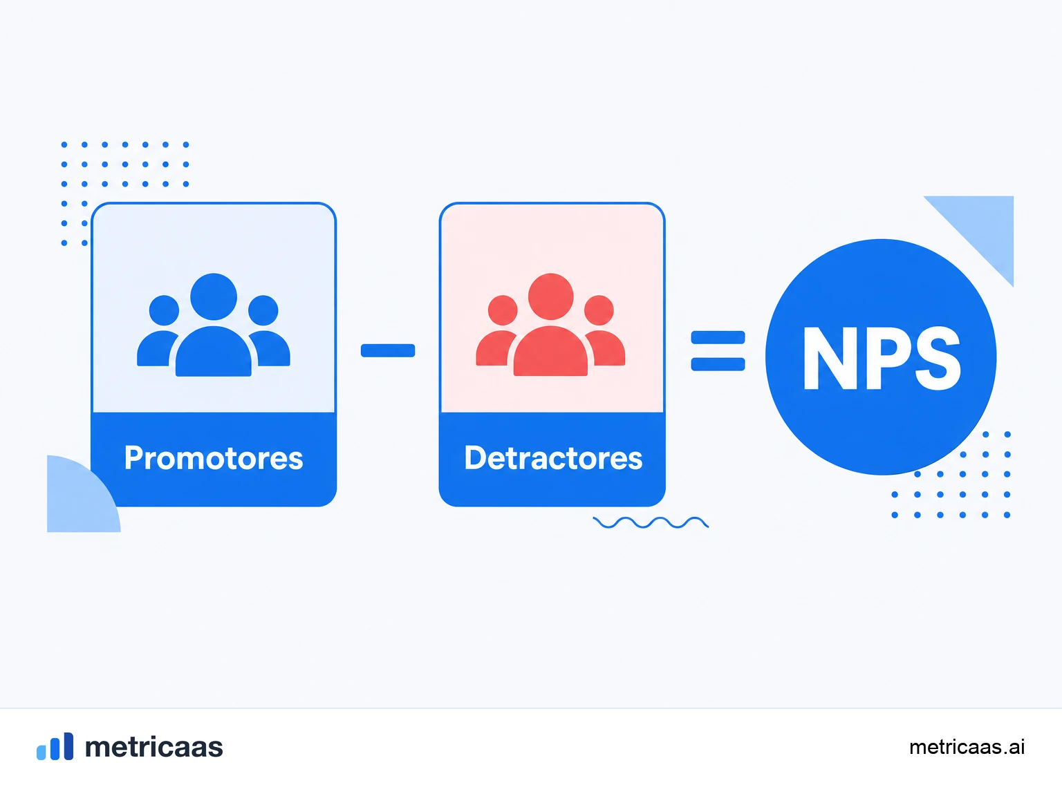 Infografía del cálculo del NPS: el porcentaje de promotores menos el de detractores, con los neutros fuera.