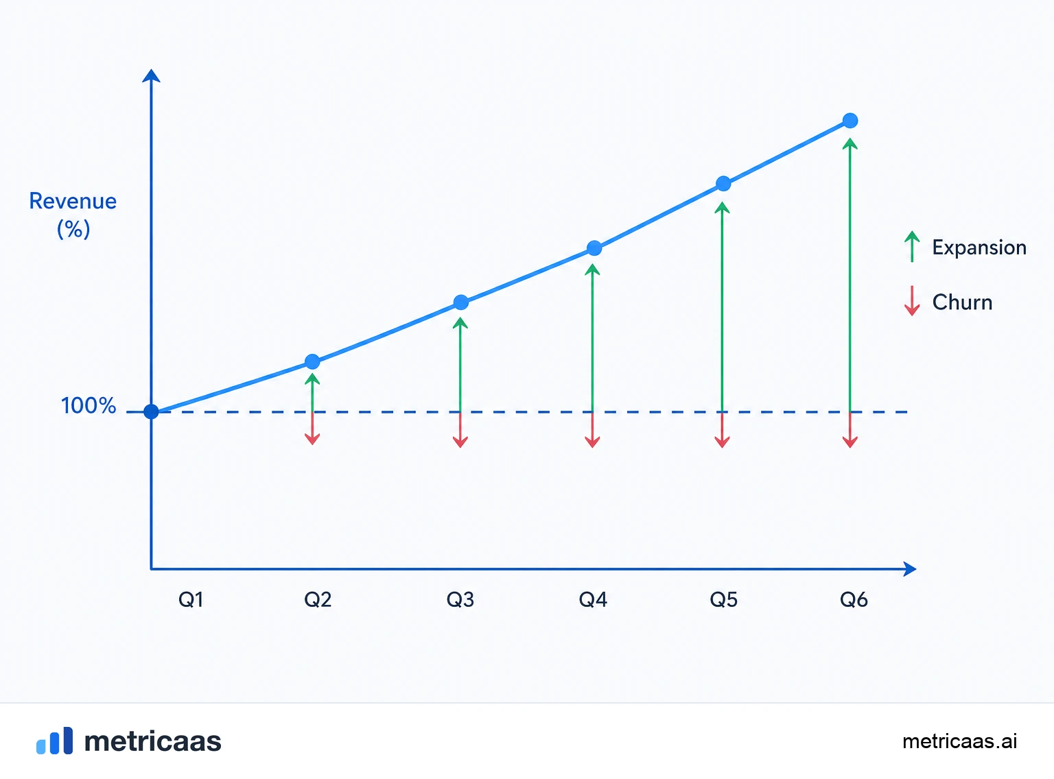 Illustration of two cohorts over time, with base expansion beating churn above the 100% line.