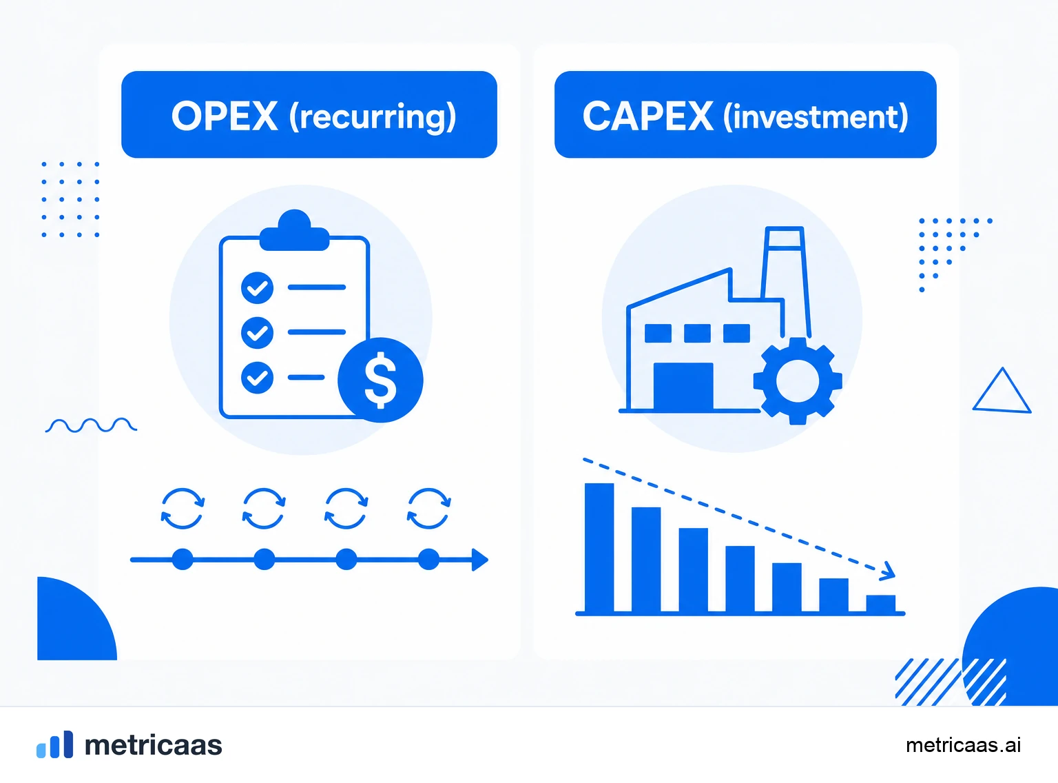 Infographic comparing OPEX and CAPEX: OPEX booked in the period on the income statement and CAPEX capitalized on the balance sheet and depreciated over time.