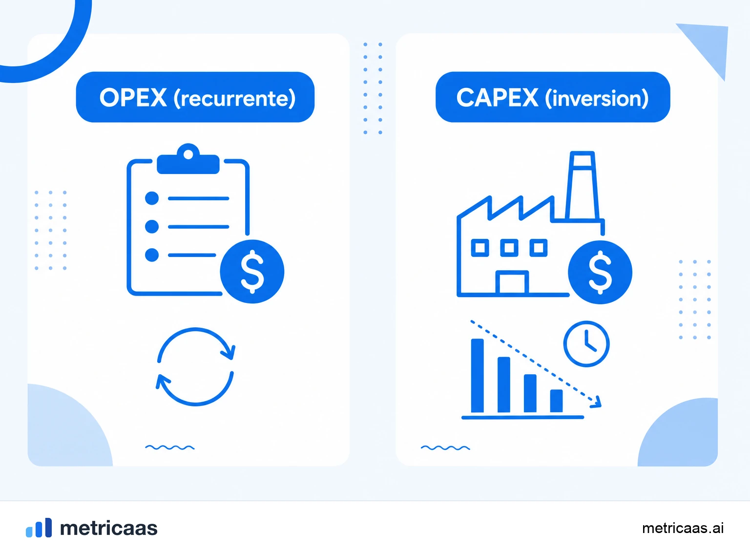 Infografía que compara OPEX y CAPEX: el OPEX imputado en el periodo en la cuenta de resultados y el CAPEX capitalizado en el balance y depreciado con el tiempo.
