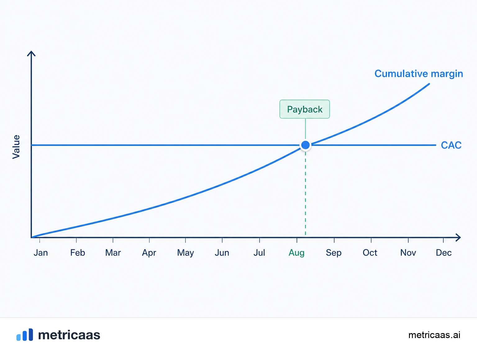 Illustration of payback and cash flow: a cash curve dipping when the customer is acquired and rising back to the surface as the margin pays it off.