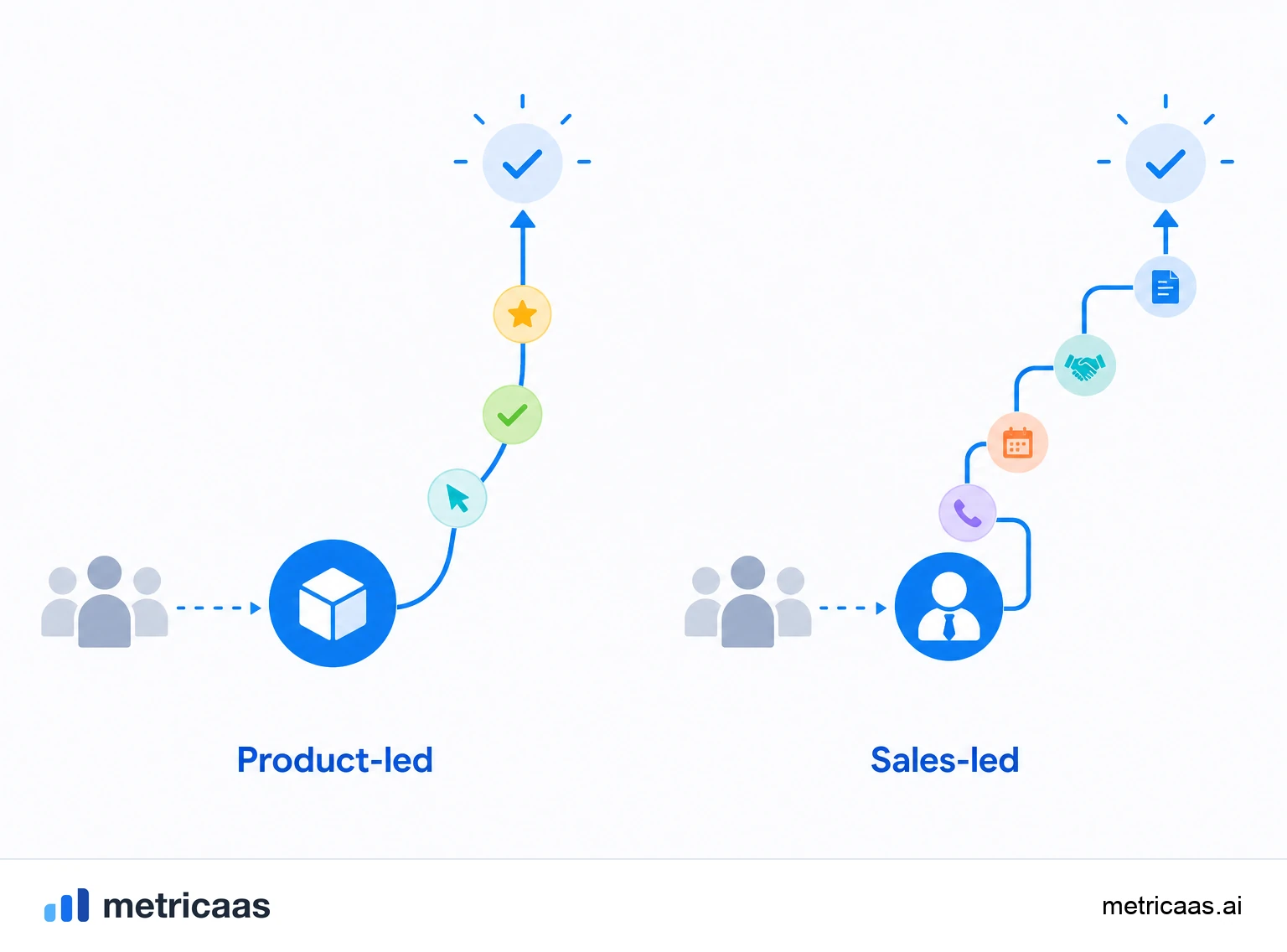 Illustration comparing PLG and sales-led growth: on one side the product guiding the customer alone, on the other a sales team running the negotiation.