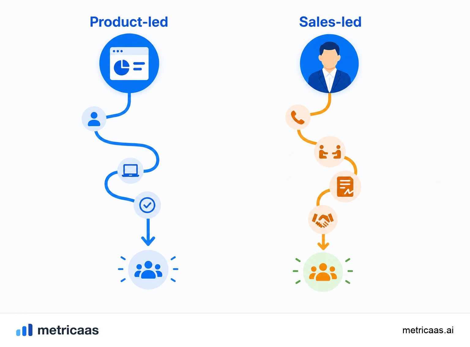 Ilustración que compara PLG y sales-led growth: de un lado el producto conduciendo al cliente solo, del otro un equipo de ventas conduciendo la negociación.