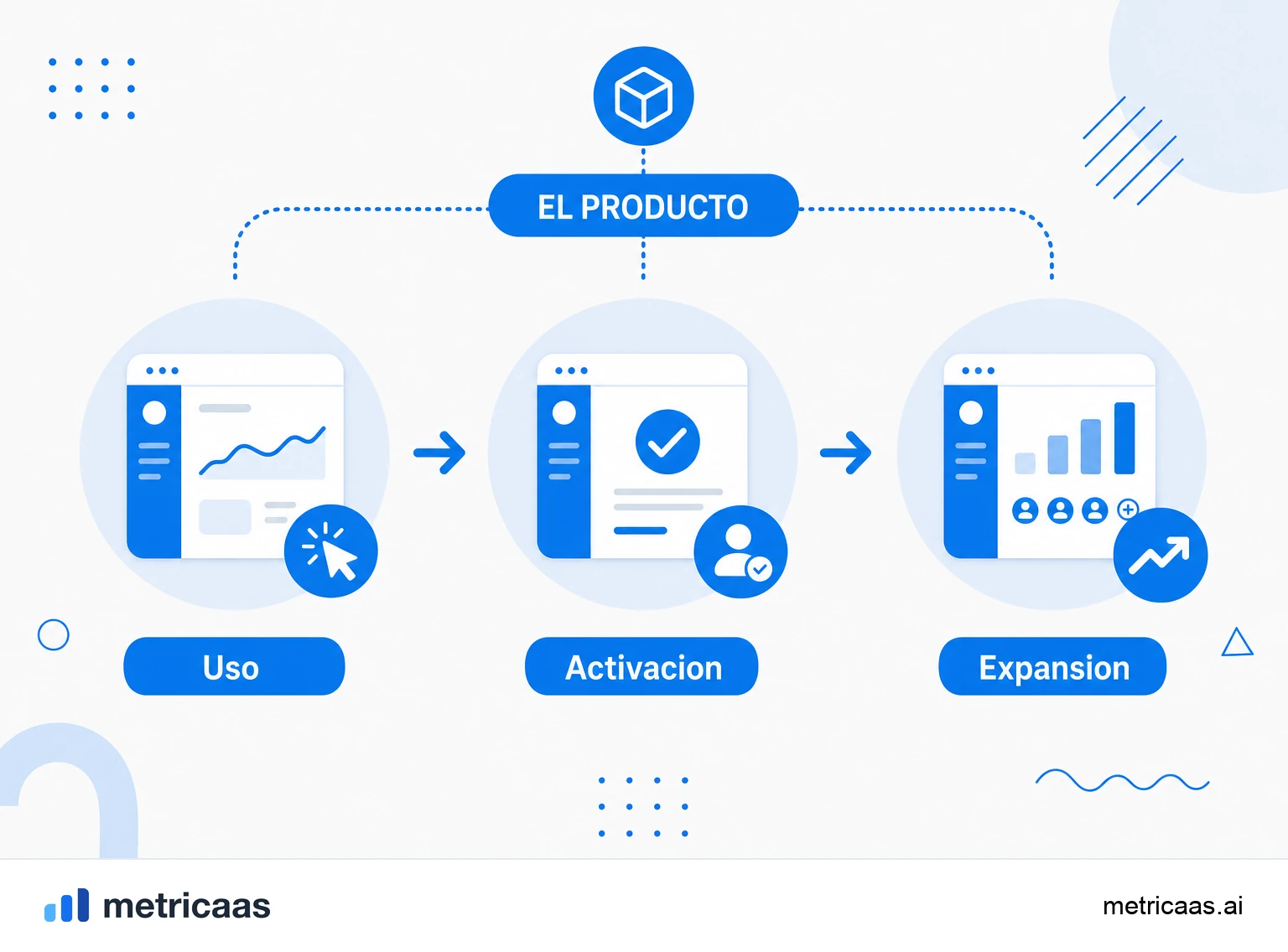 Infografía del embudo de PLG: adquisición, activación, conversión y expansión ocurriendo dentro del propio producto.
