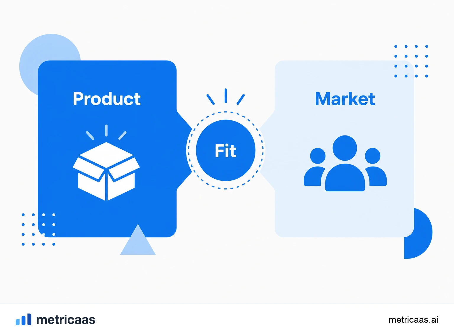 Infographic of product-market fit signals: retention that flattens, organic growth and the 40% test.