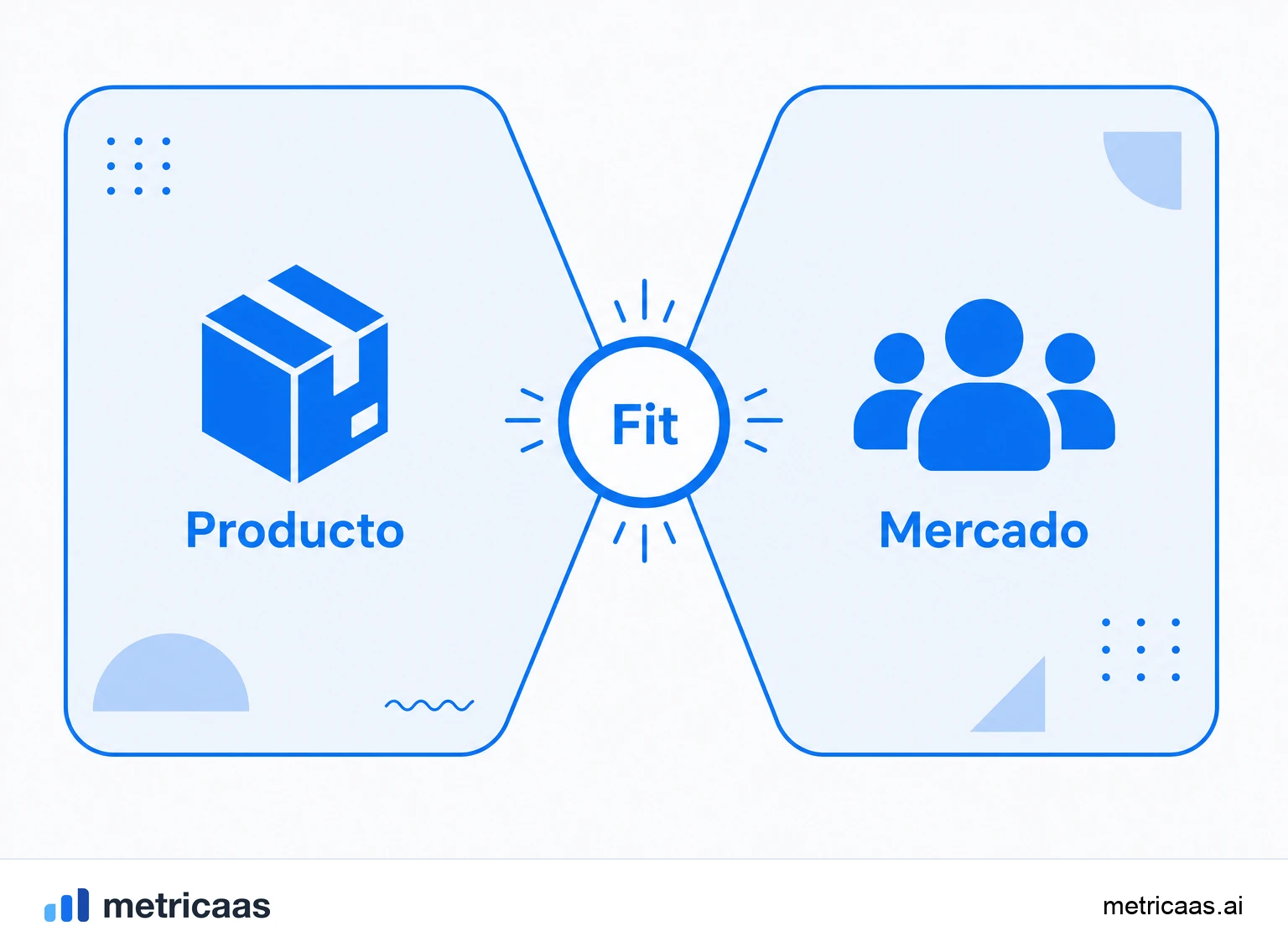 Infografía de las señales de product-market fit: retención que se aplana, crecimiento orgánico y el test del 40%.