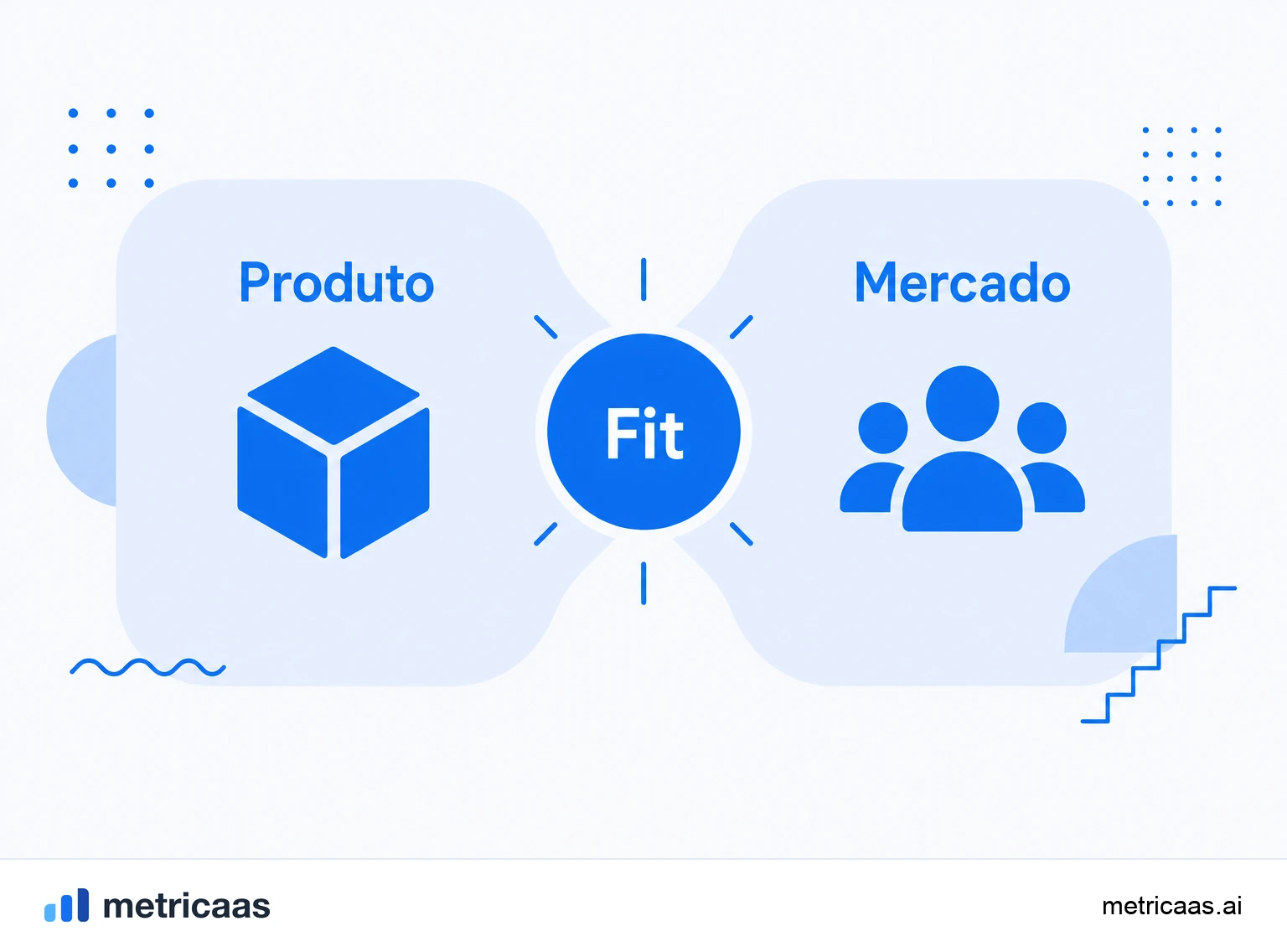 Infográfico dos sinais de product-market fit: retenção que achata, crescimento orgânico e o teste dos 40%.