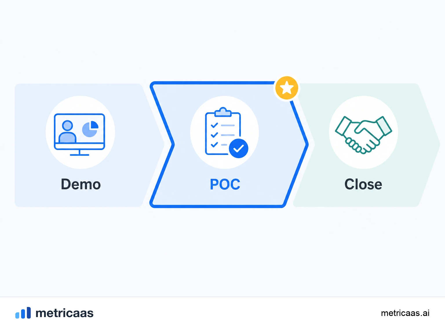 Illustration of the unscoped POC trap: a test that drags on and never reaches the buying decision.