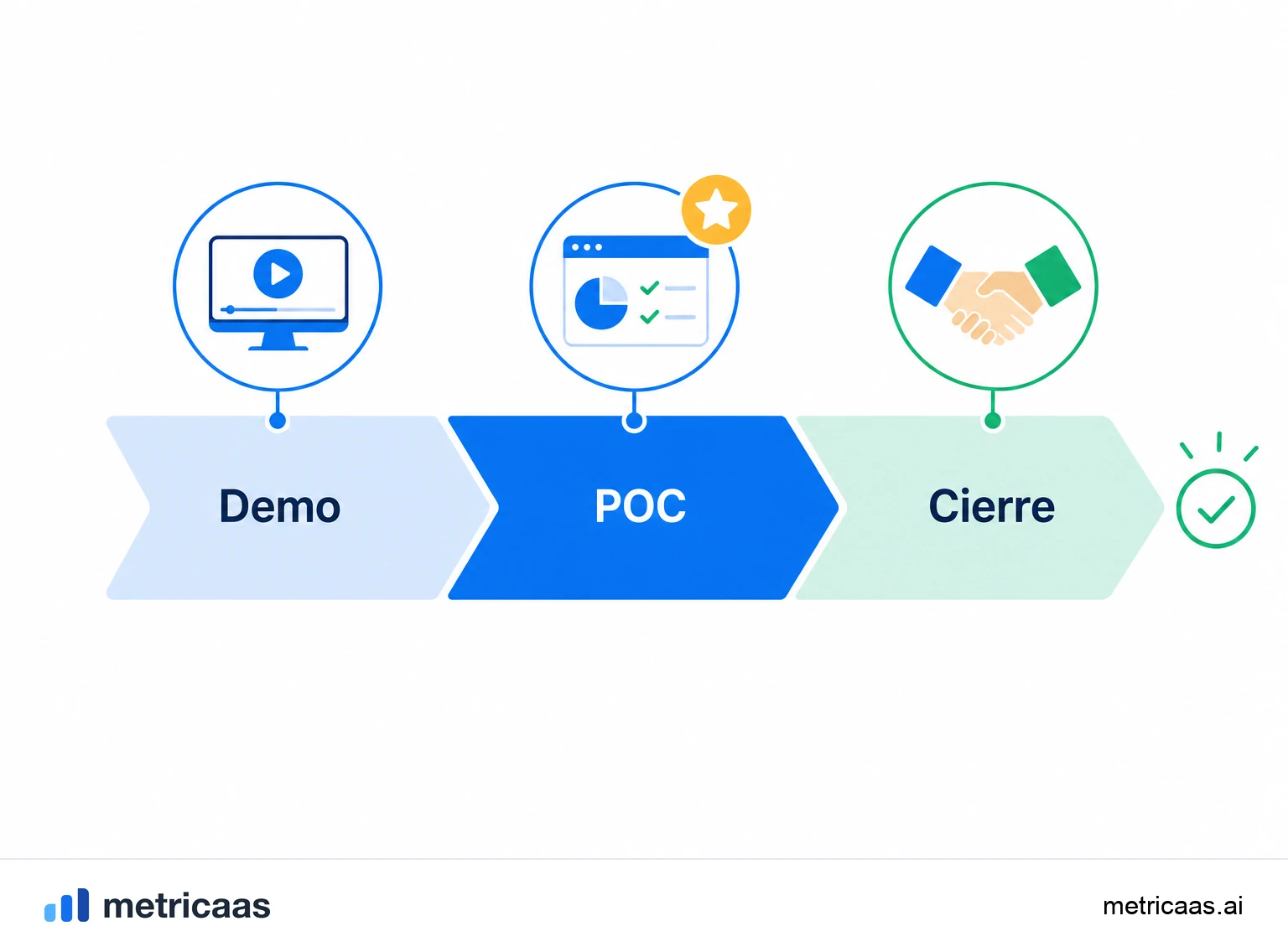 Ilustración de la trampa de la POC sin alcance: un test que se arrastra y nunca llega a la decisión de compra.