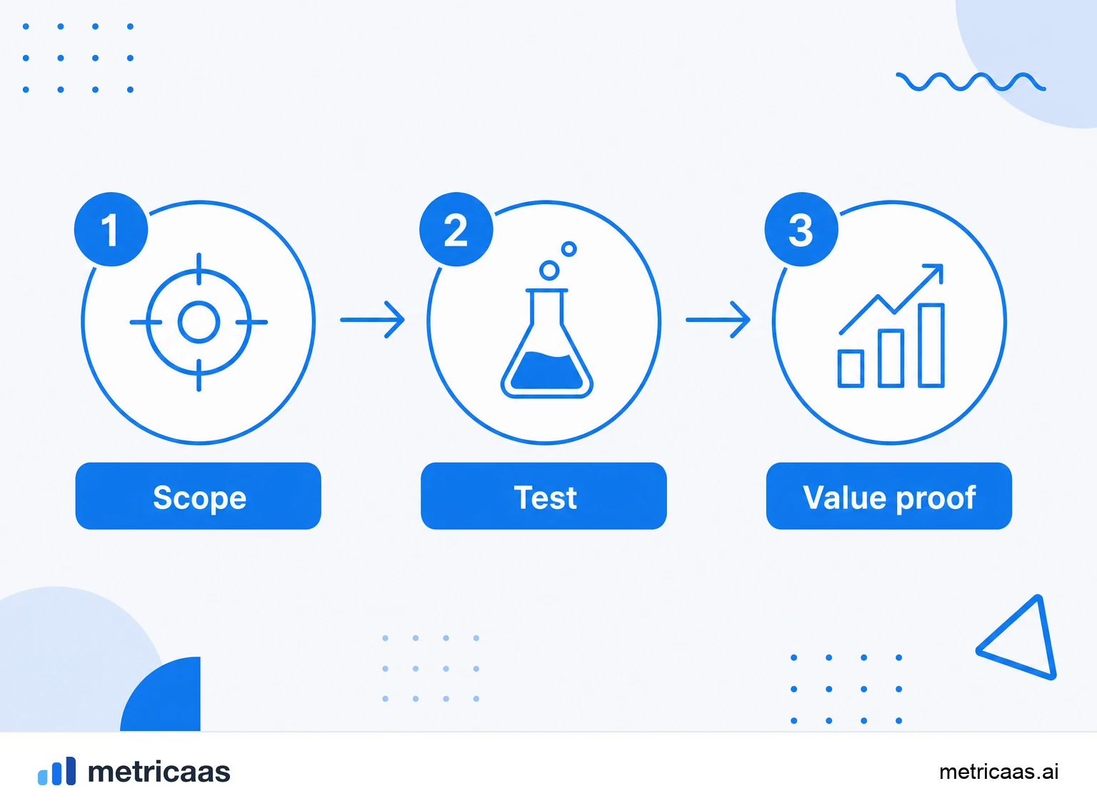 Infographic of the proof of concept: objective, success criteria, scope, timeframe and owners defined before it starts.