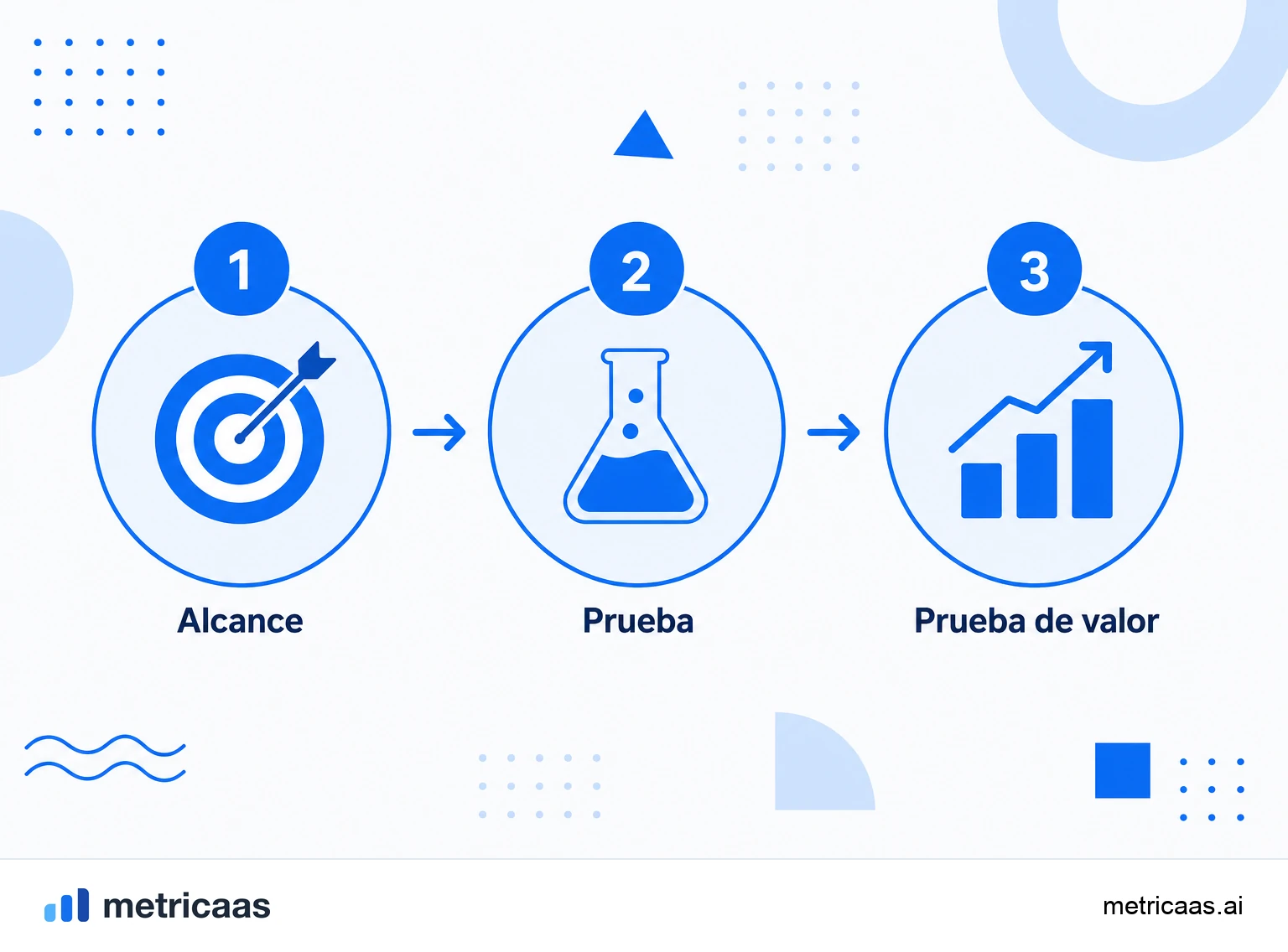 Infografía de la prueba de concepto: objetivo, criterios de éxito, alcance, plazo y responsables definidos antes de empezar.