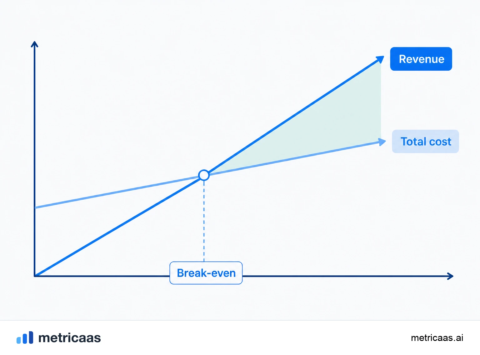 Illustration of the profit zone: above break-even, each additional sale adds straight to the result.