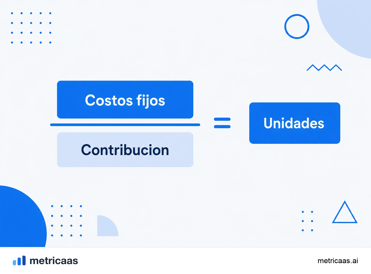 Infografía de la fórmula del punto de equilibrio en unidades: costos fijos divididos por el margen de contribución unitario.