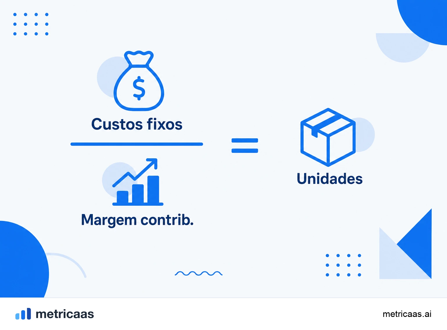 Infográfico da fórmula do ponto de equilíbrio em unidades: custos fixos divididos pela margem de contribuição unitária.