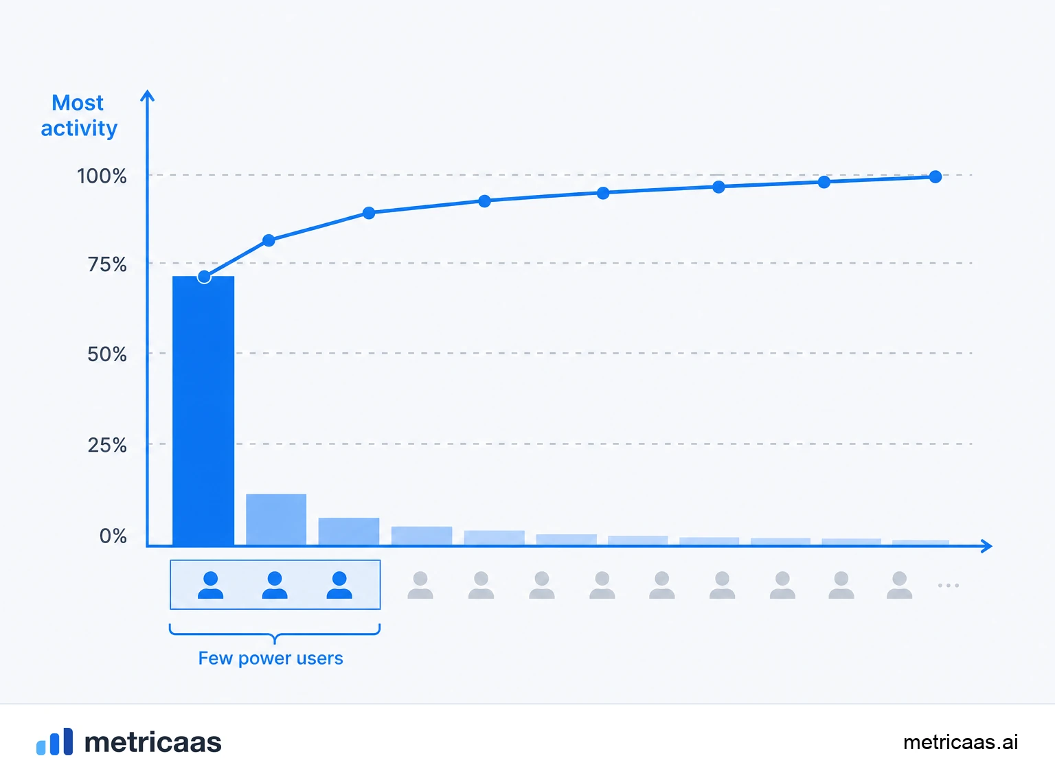 Illustration of the Pareto effect: a small share of users generating most of the activity, expansion and referrals.