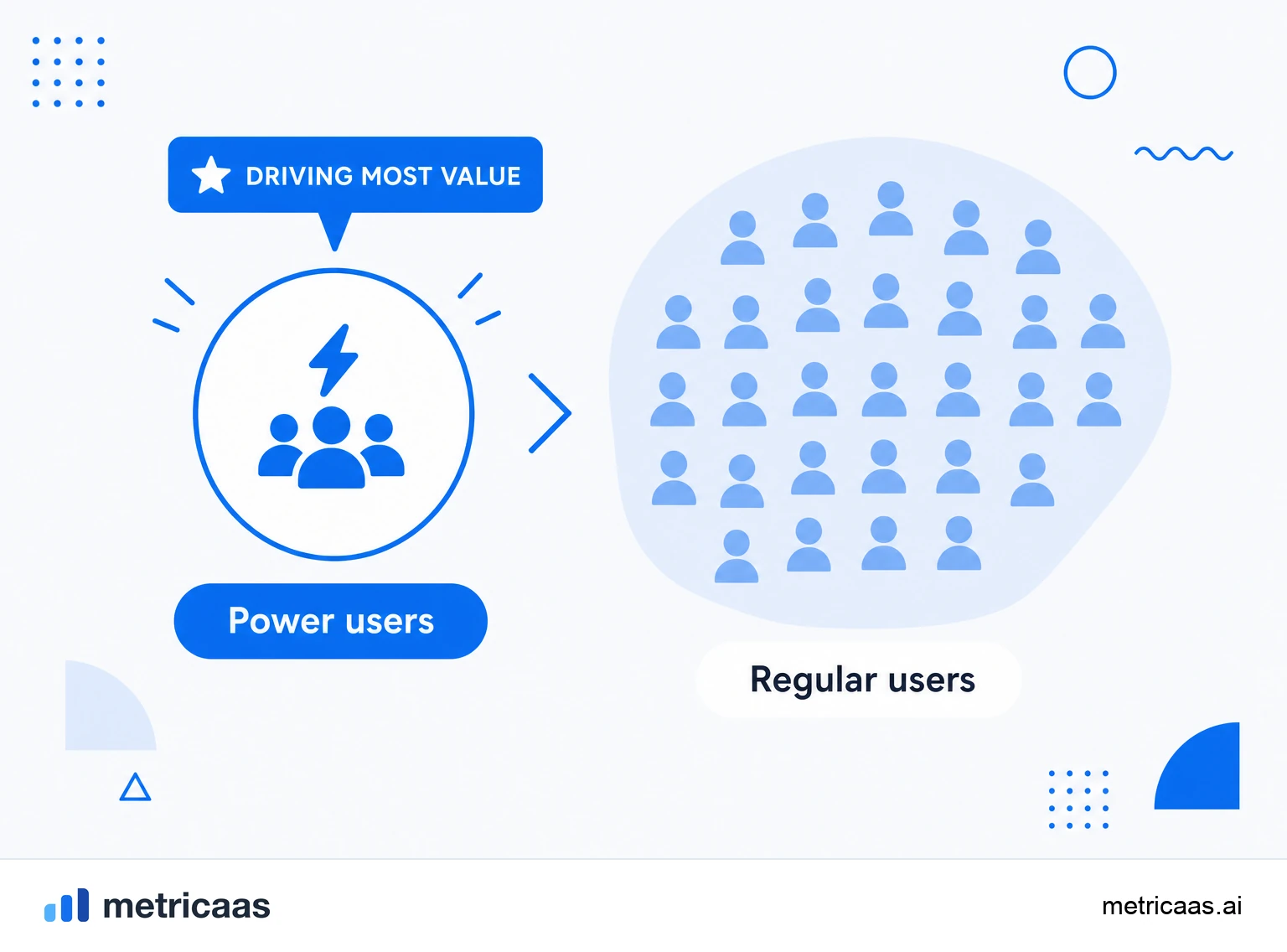 Infographic of the three dimensions that define a power user: frequency, depth and breadth of use.
