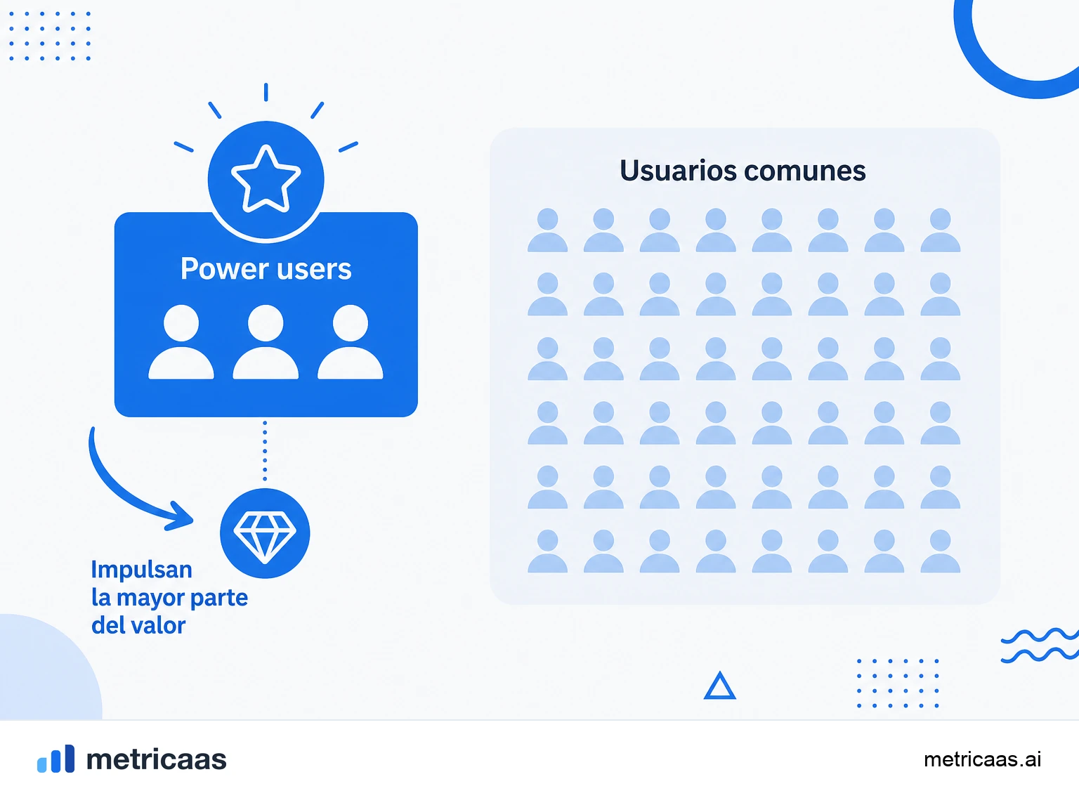 Infografía de las tres dimensiones que definen a un power user: frecuencia, profundidad y amplitud de uso.