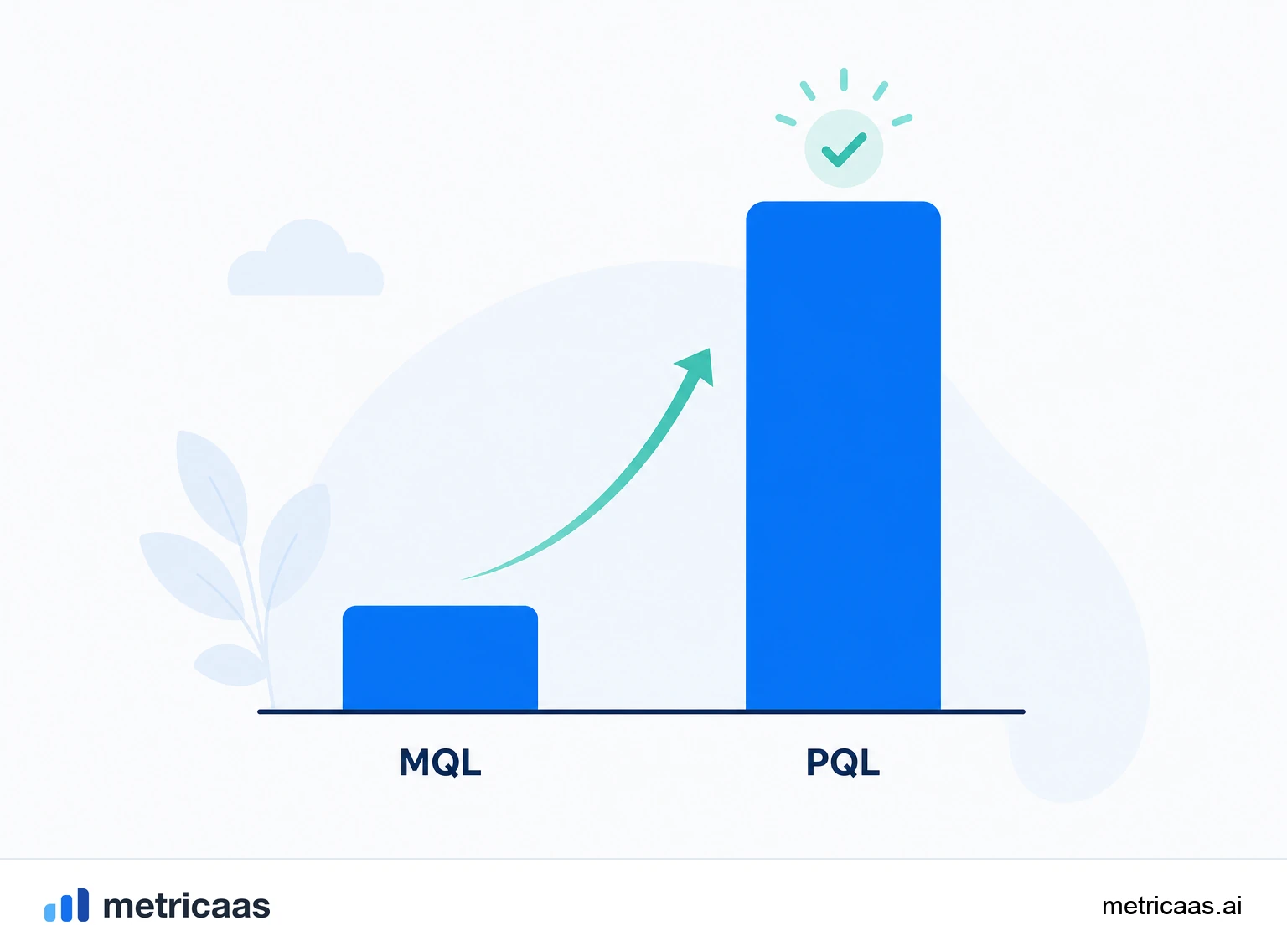 Illustration of usage triggers: plan limit reached, team invite and repeated core action creating a PQL.
