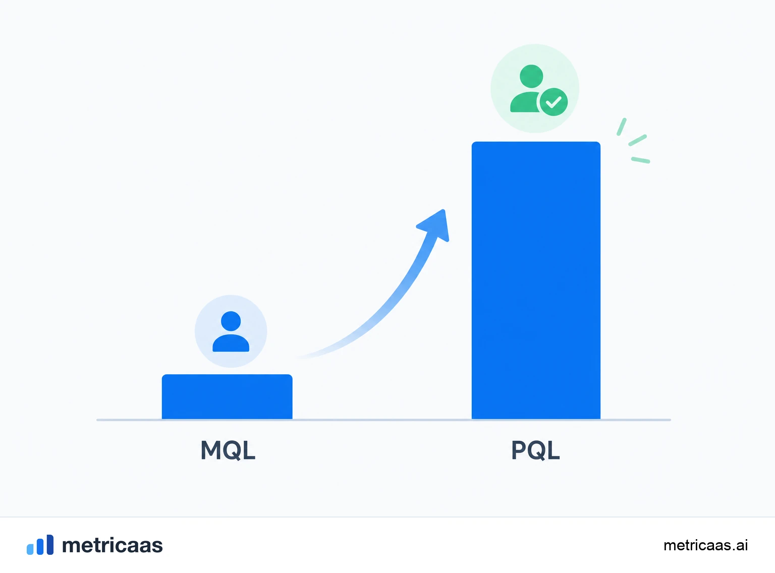 Ilustração de gatilhos de uso: limite de plano atingido, convite à equipe e ação central repetida gerando um PQL.