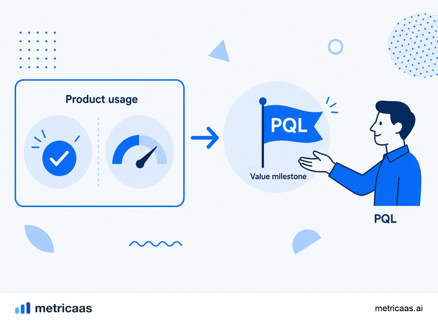 Infographic comparing MQL and PQL: the MQL qualified by marketing and the PQL qualified by real product usage.