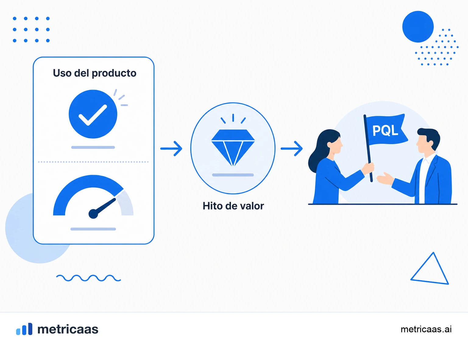 Infografía que compara MQL y PQL: el MQL calificado por marketing y el PQL calificado por el uso real del producto.