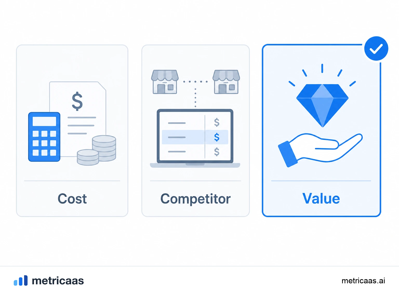 Illustration comparing three ways to price: by cost, by competition and by the value delivered to the customer.