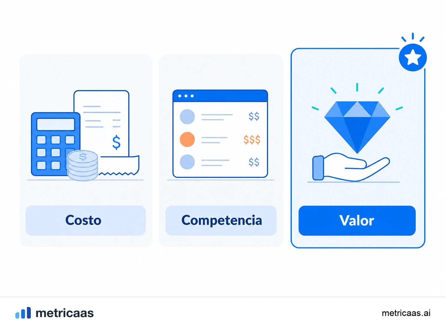 Ilustración que compara tres formas de fijar precio: por coste, por competencia y por el valor entregado al cliente.