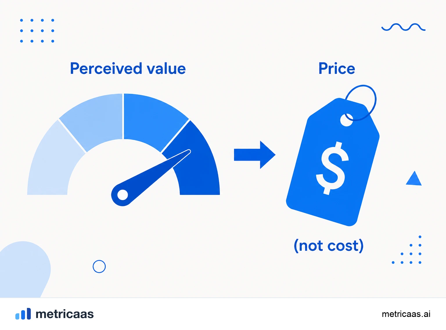 Infographic of the three price reference points: cost as the floor, competition as the market and value as the ceiling.