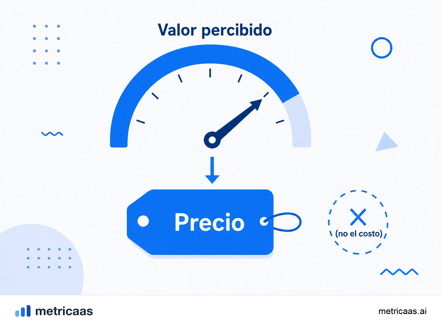 Infografía de los tres puntos de referencia del precio: el coste como suelo, la competencia como mercado y el valor como techo.