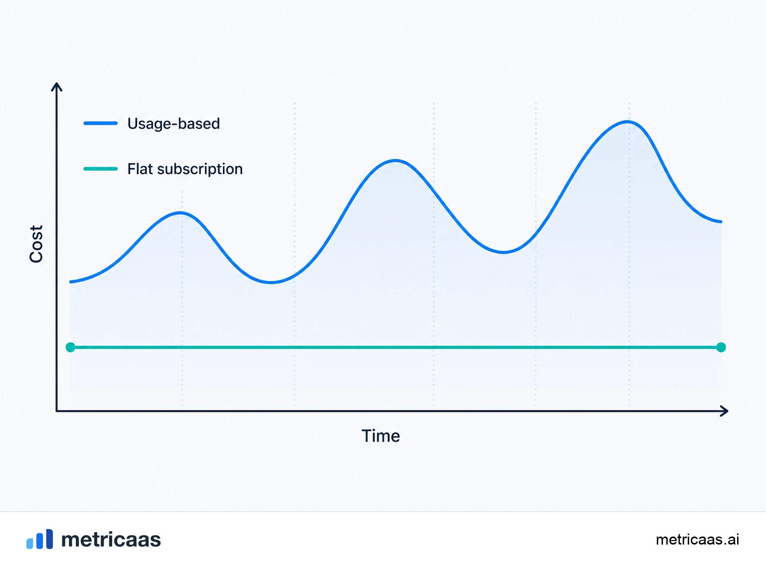 Illustration comparing pure usage-based pricing, consumption only, with the hybrid one, base subscription plus overage.