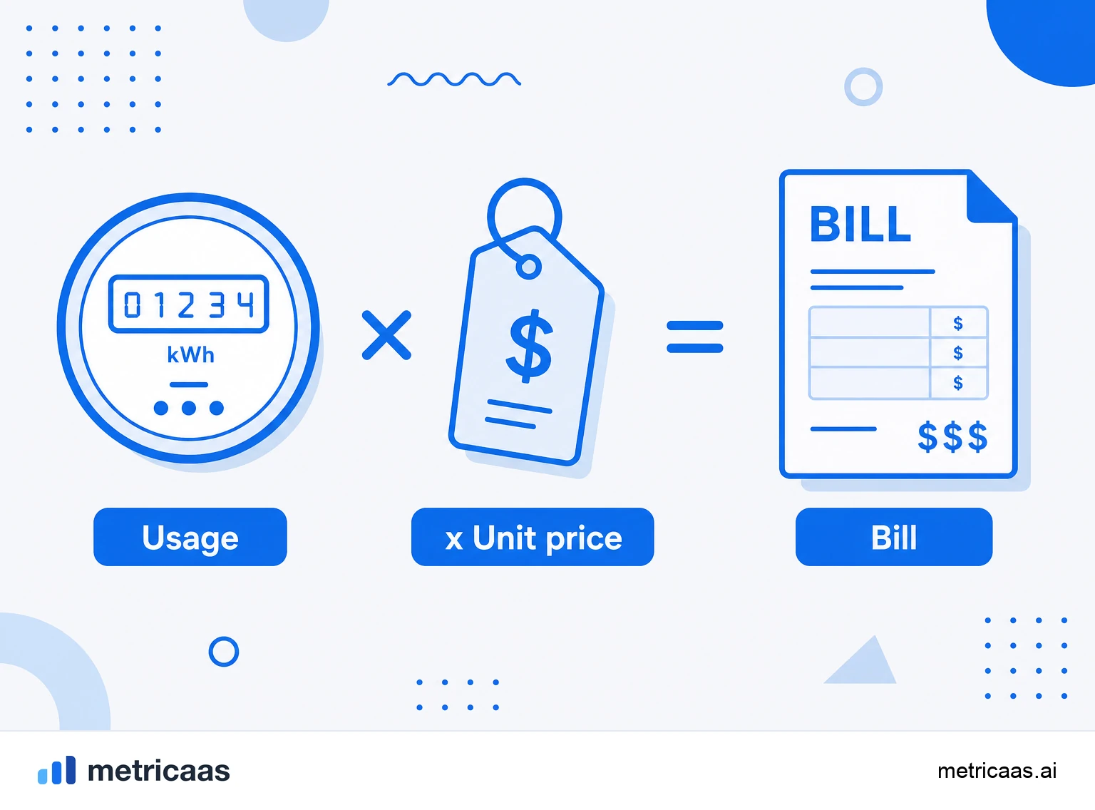 Infographic of usage-based pricing: a consumption metric feeding a variable bill, in the pure and the hybrid format.