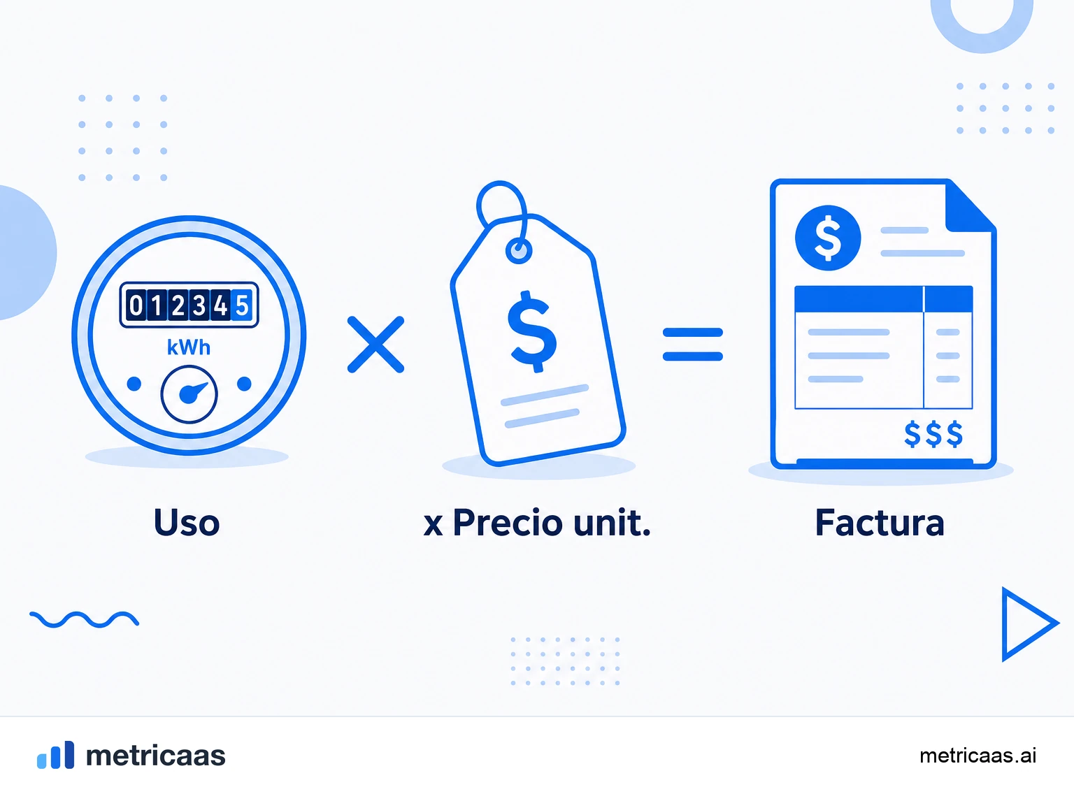 Infografía de los precios por uso: una métrica de consumo alimentando una factura variable, en el formato puro y en el híbrido.