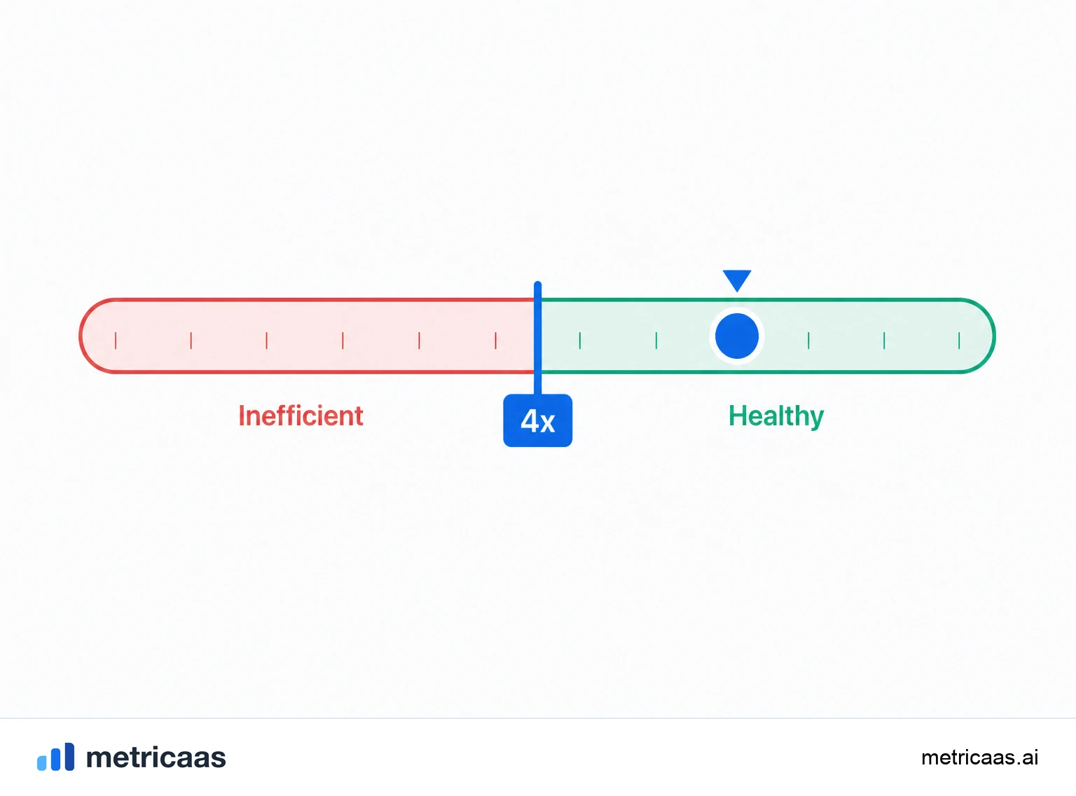 Illustration of SaaS quick ratio bands: below 1 shrinking, near 1 stagnant, above 4 efficient growth.