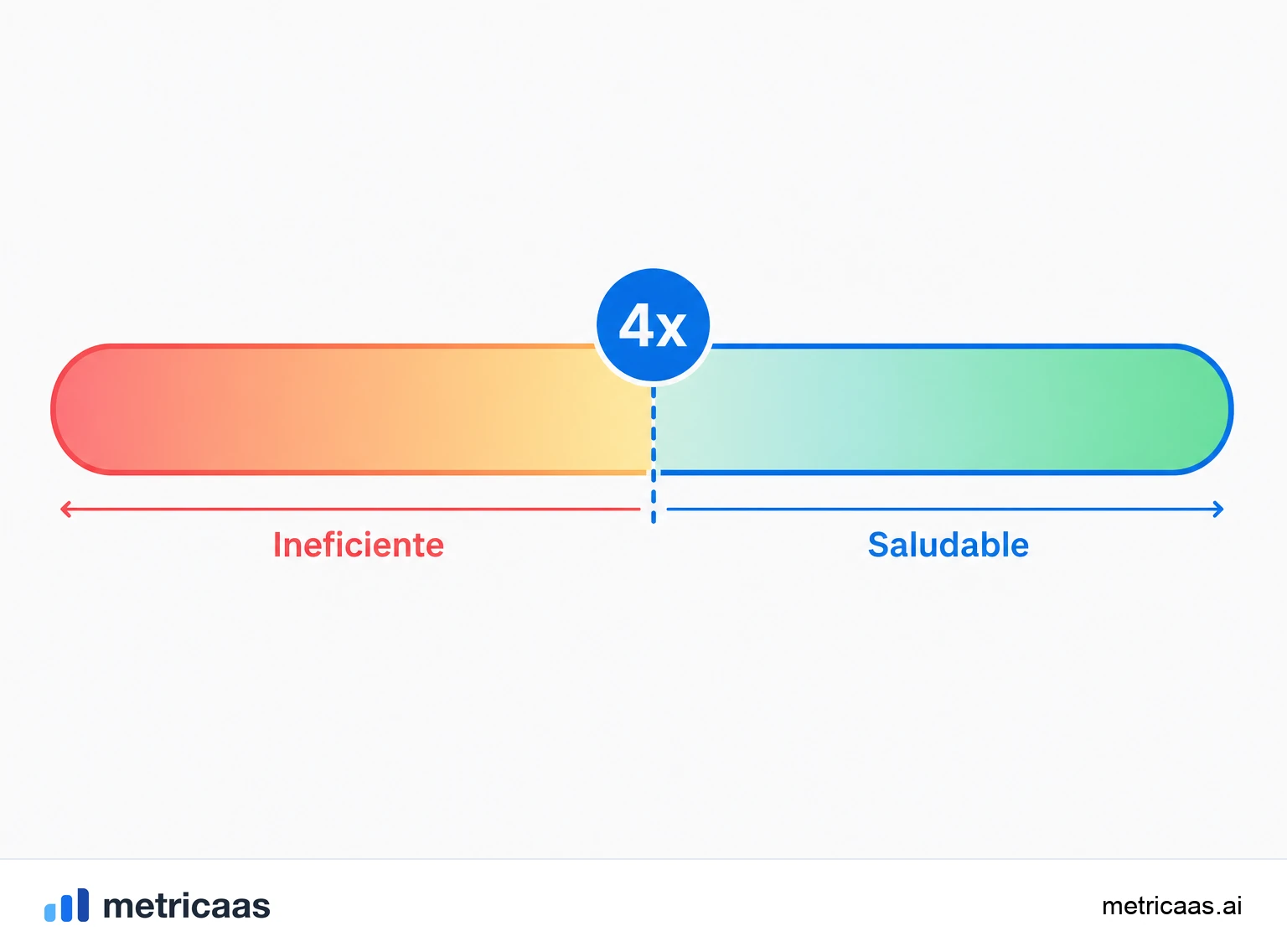 Ilustración de las franjas del SaaS quick ratio: por debajo de 1 encogiéndose, cerca de 1 estancado, por encima de 4 crecimiento eficiente.