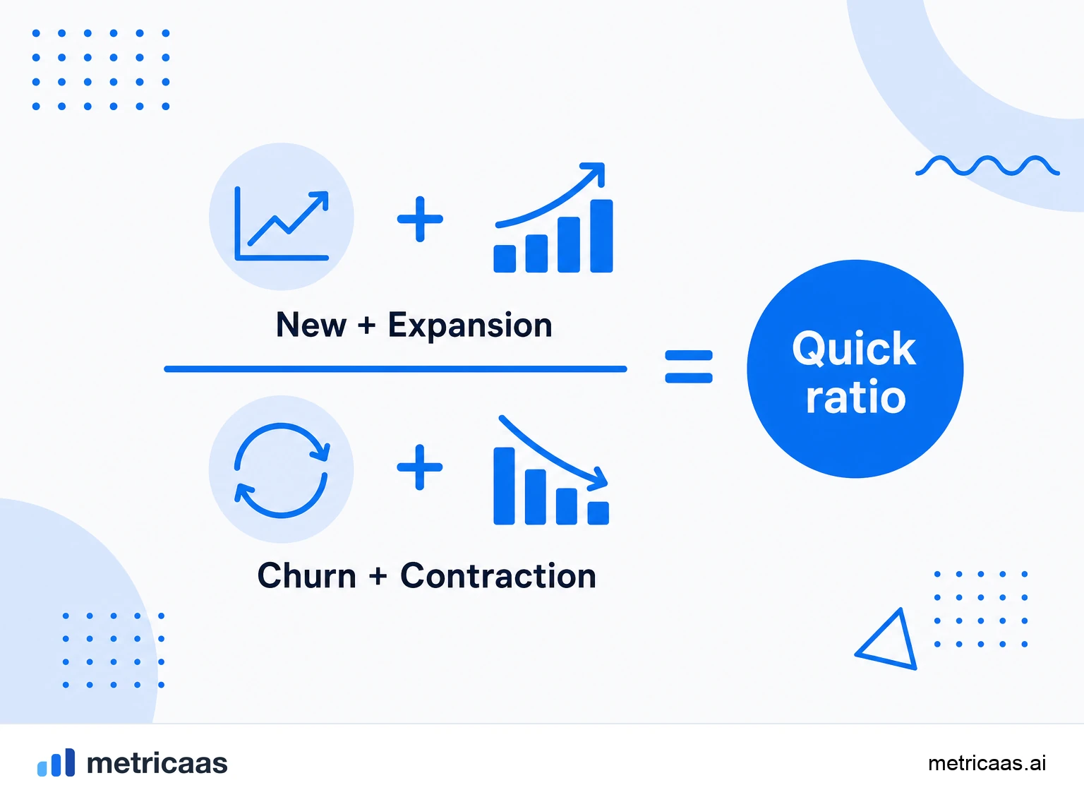 Infographic of the SaaS quick ratio formula: new plus expansion MRR over churned plus contraction MRR.
