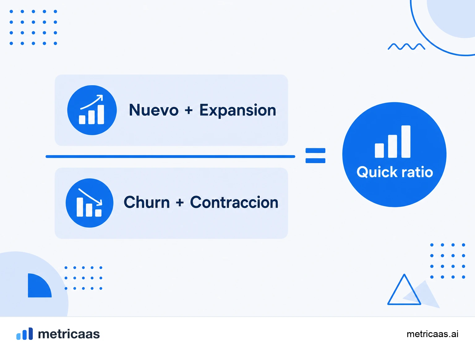 Infografía de la fórmula del SaaS quick ratio: MRR nuevo más expansión sobre MRR de churn más contracción.