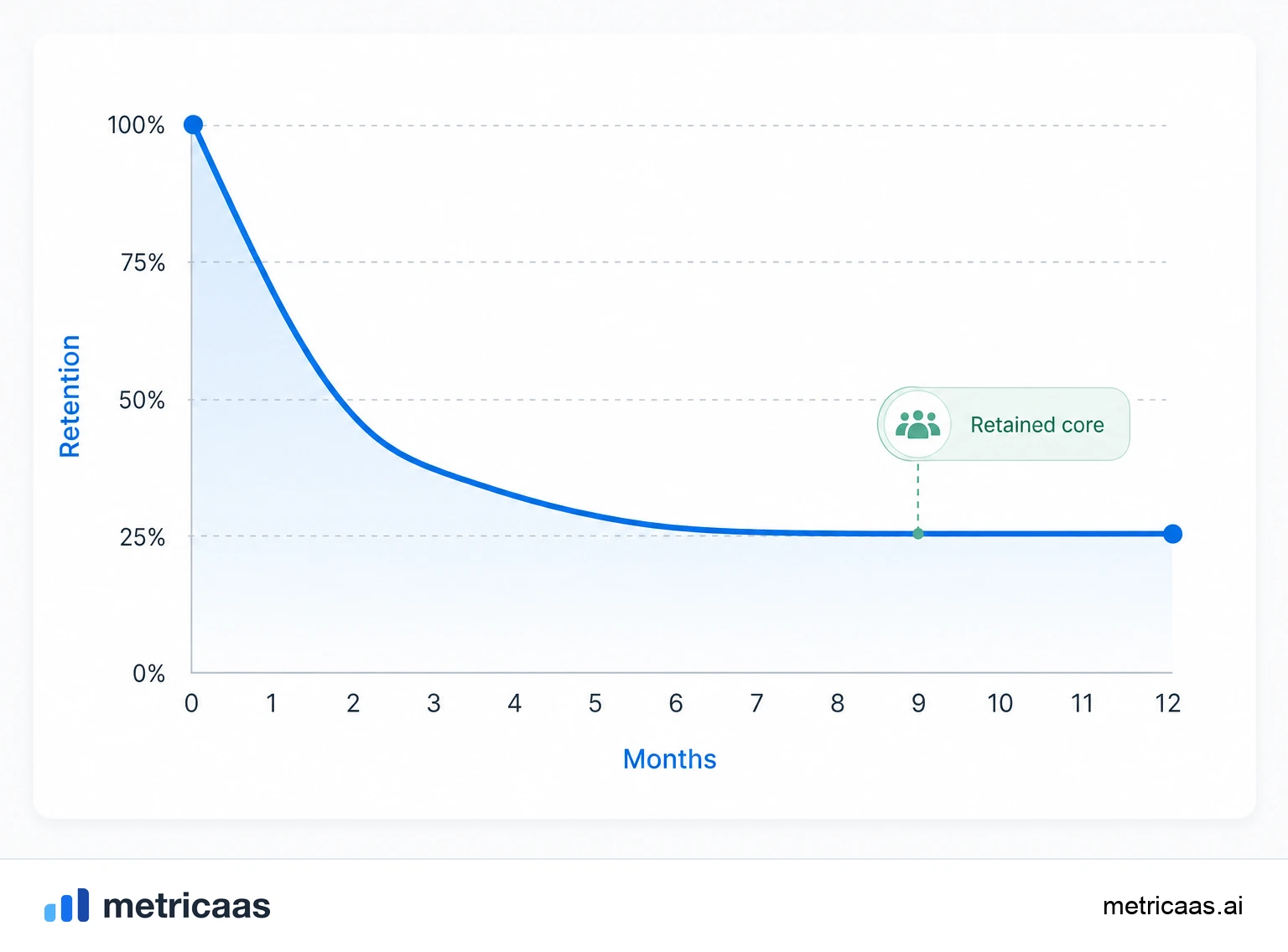 Illustration of retention rate reference ranges, with healthy revenue retention around 90%.