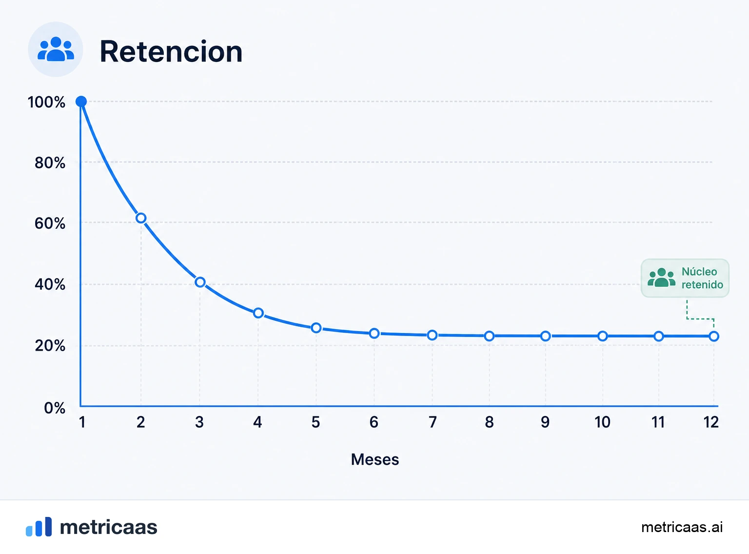 Ilustración de rangos de referencia de la tasa de retención, con la retención de ingresos saludable en torno al 90%.