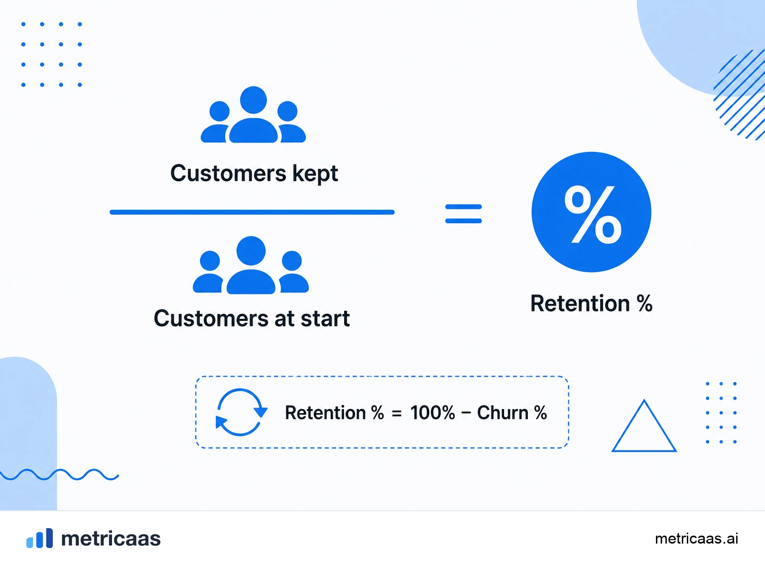 Infographic of the retention rate calculation: customers at end minus new ones, divided by customers at start, times 100.