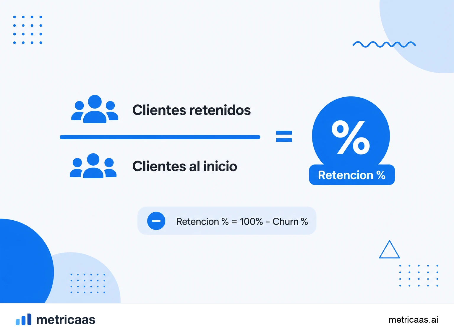 Infografía del cálculo de la tasa de retención: clientes al final menos los nuevos, dividido por los clientes al inicio, por 100.
