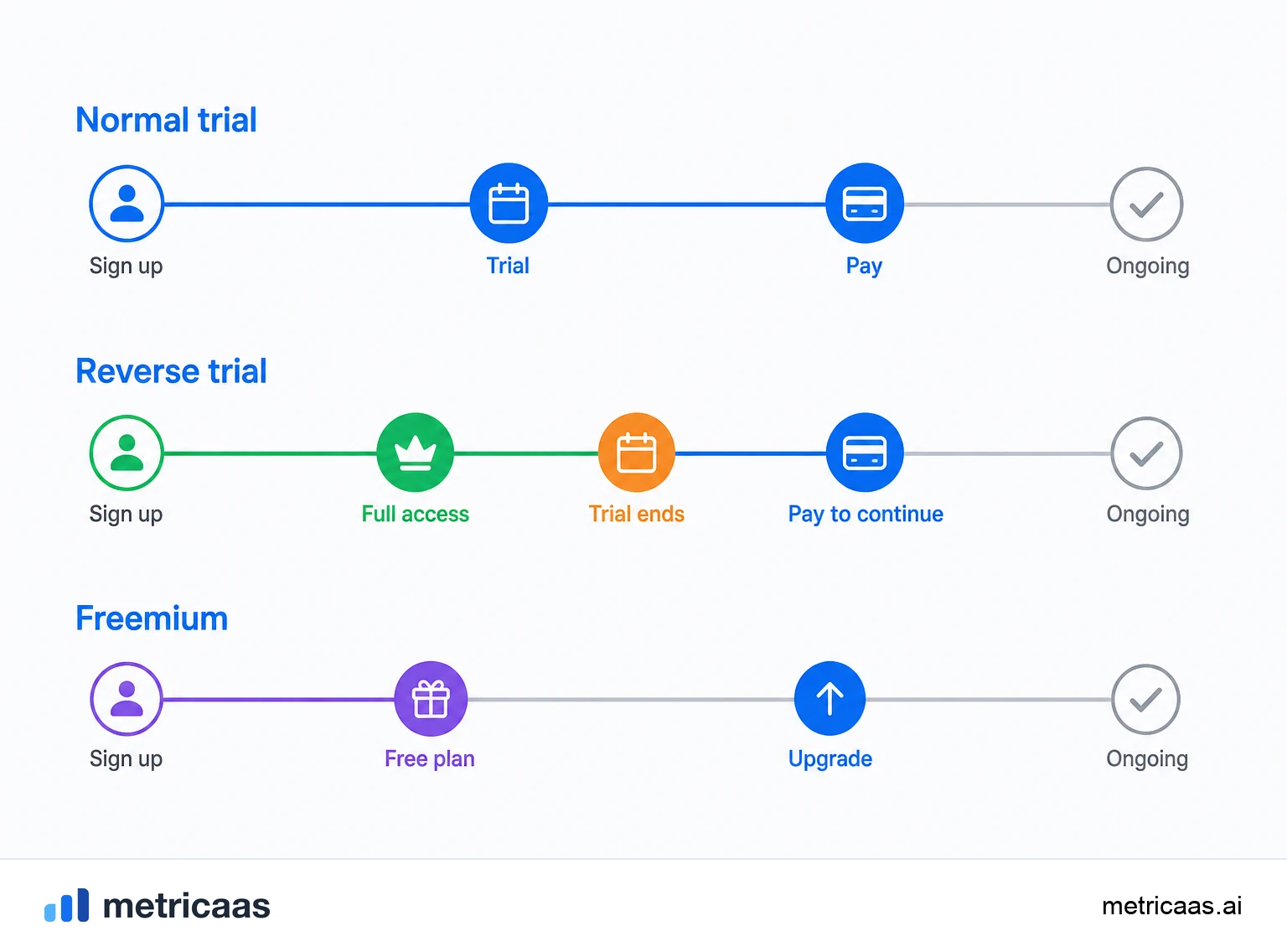 Comparison of free trial, freemium and reverse trial, showing where each model ends.