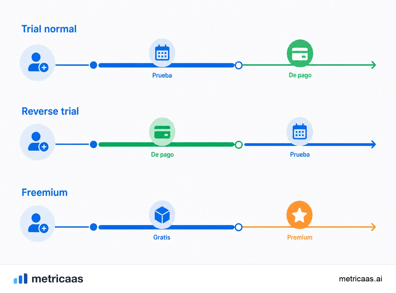 Comparación entre prueba gratis, freemium y reverse trial, mostrando dónde termina cada modelo.