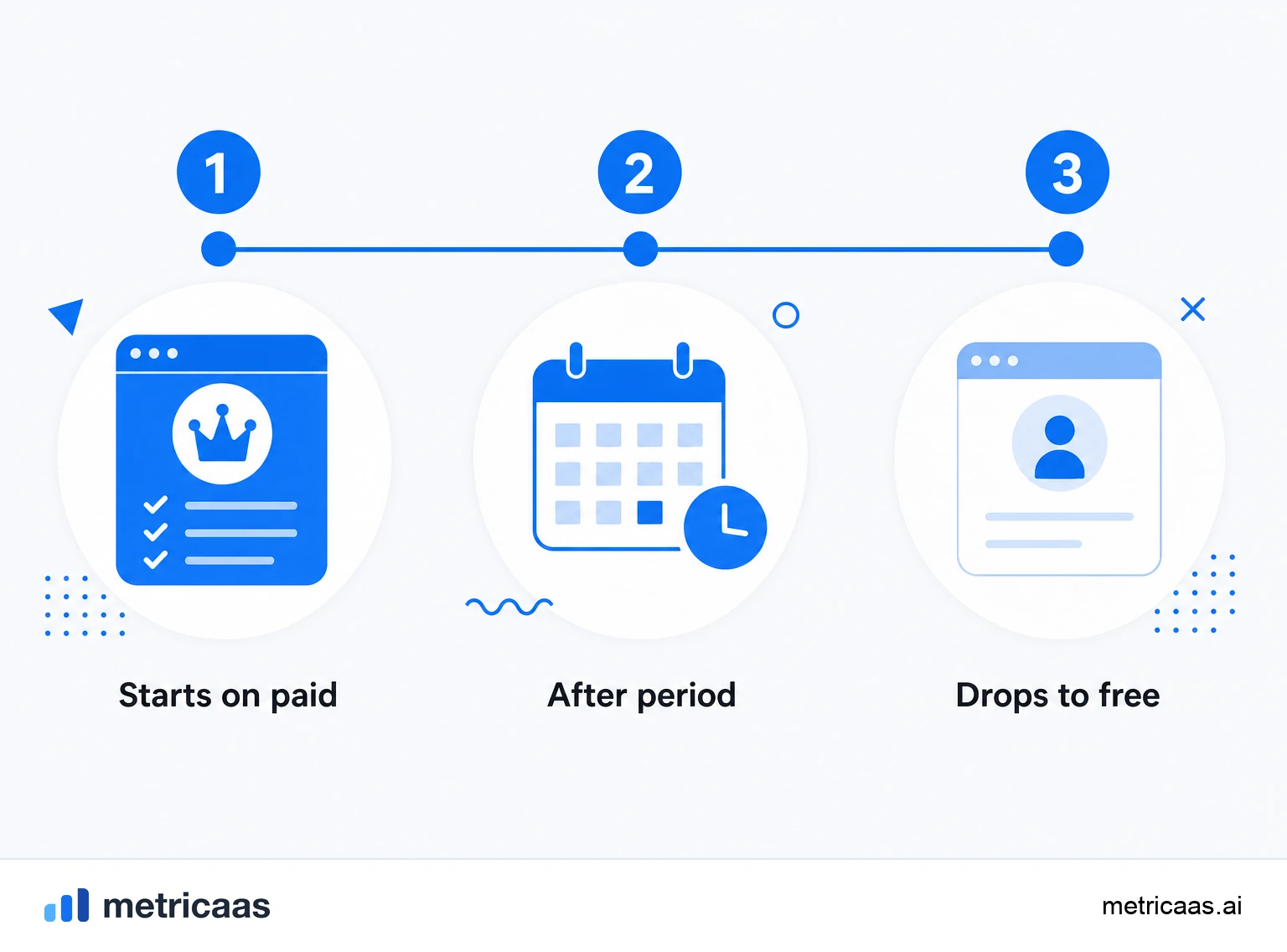 Infographic of the reverse trial flow: full paid access, trial period, downgrade to the free plan.