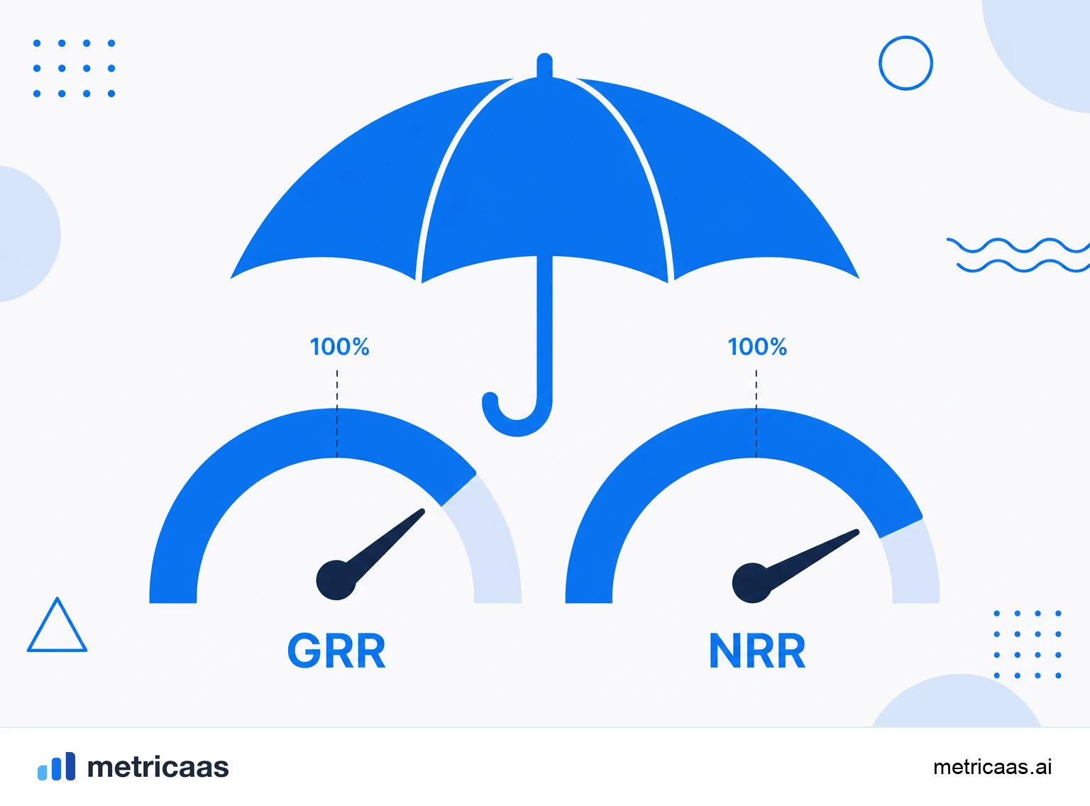 Infographic of revenue retention: the starting revenue of the base minus churn and contractions forms gross retention, and adding expansion forms net retention.