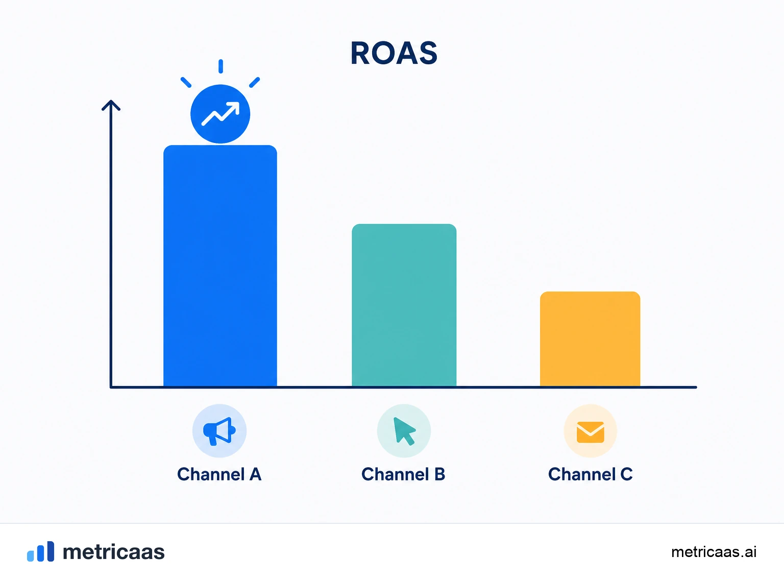 Illustration of two opposite readings of ROAS in SaaS: first charge understates and projected lifetime value overstates the return.