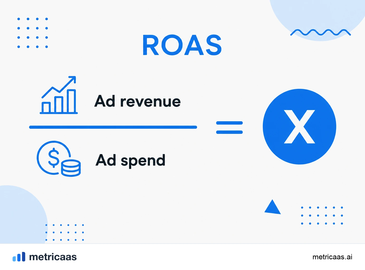 Infographic of the ROAS calculation: campaign revenue divided by ad spend.