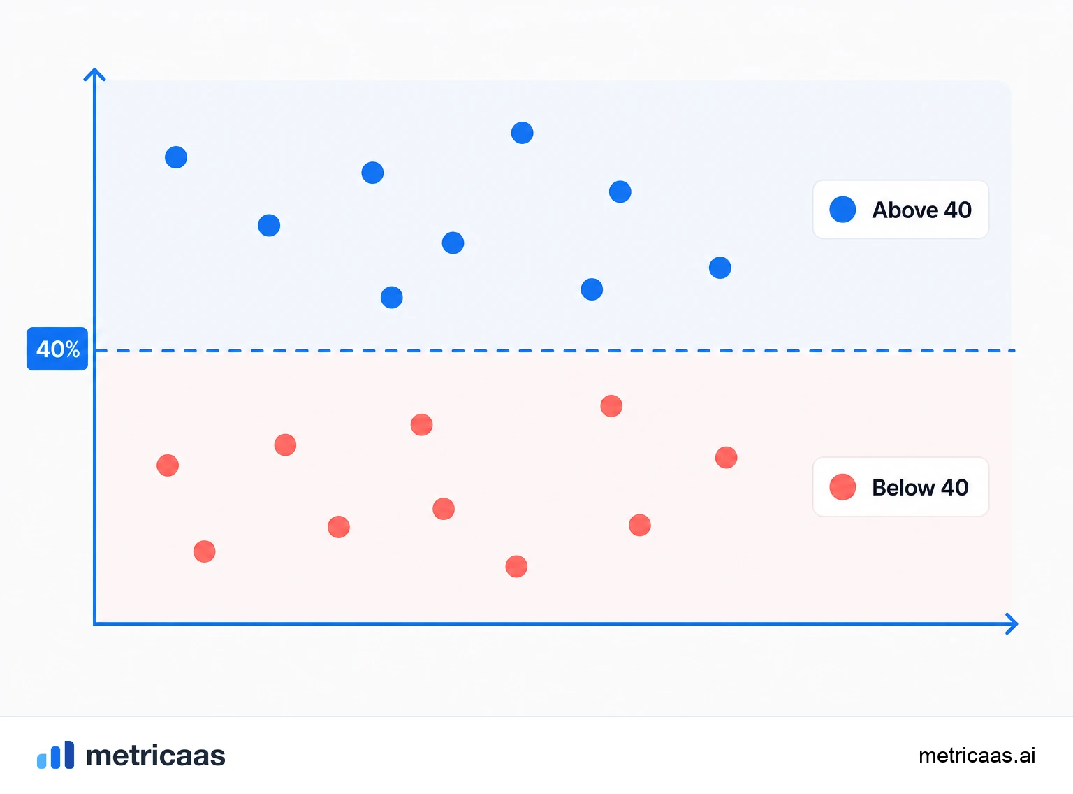 Illustration of growth and profit as two pans of a scale that must add up to 40.