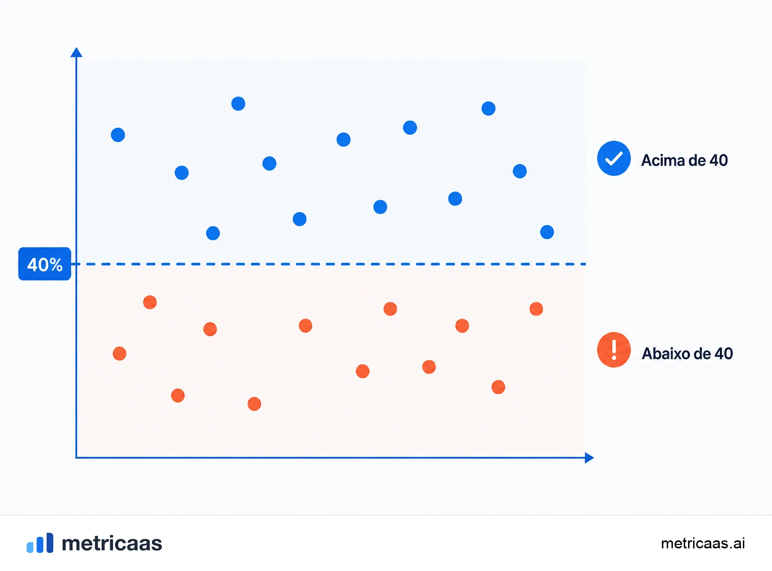 Ilustração do crescimento e do lucro como dois pratos de uma balança que precisam somar 40.
