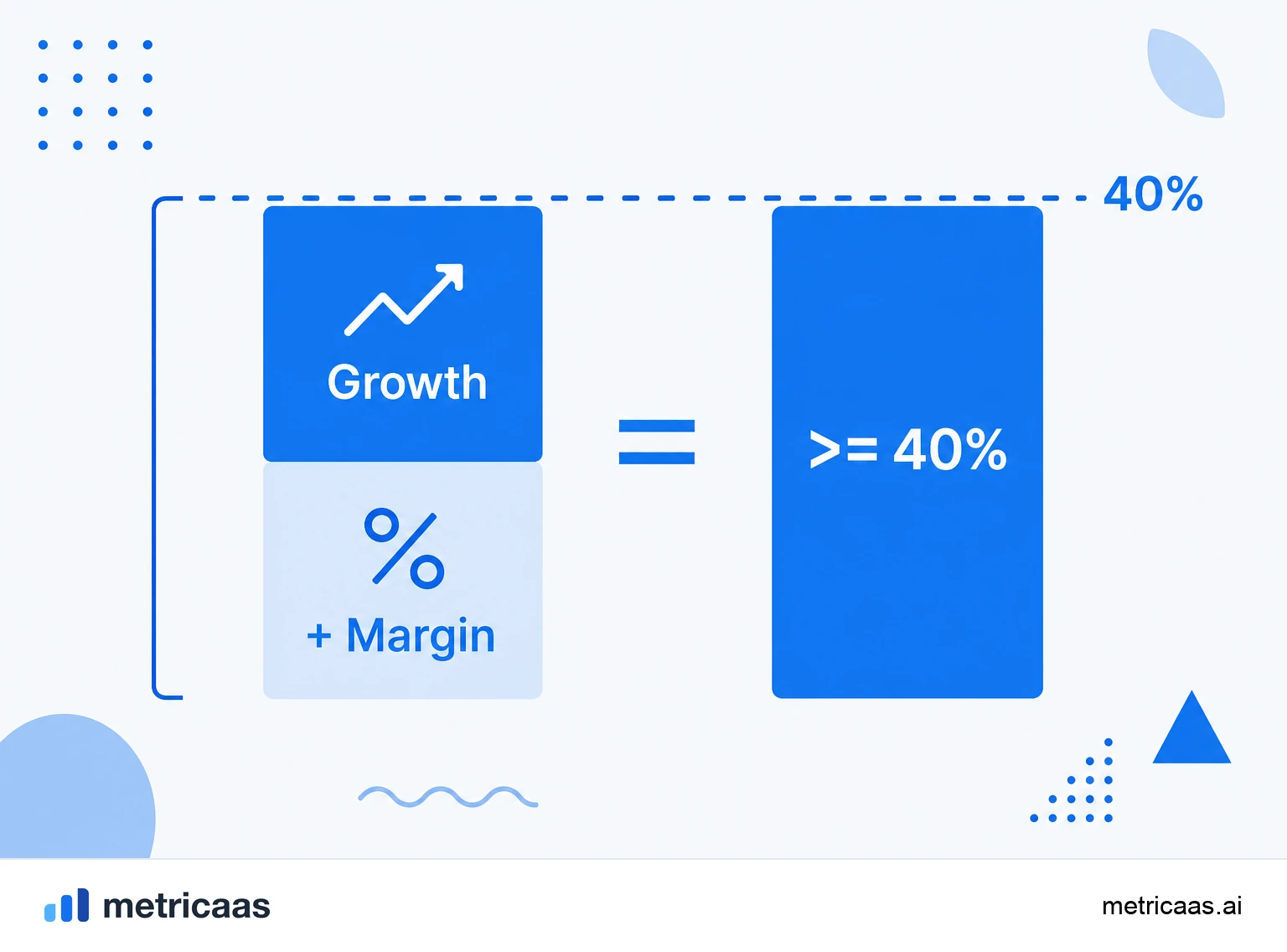 Infographic of the Rule of 40: revenue growth rate plus profit margin equals 40% or more.